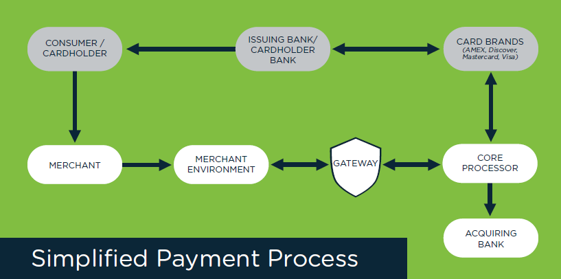 REPAY Payment Flow Chart