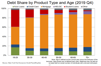 Debt Share by Product Type and Age_New York Fed