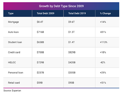 Experian Growth by Debt Type