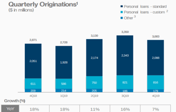 Lending Club Quarterly Loan Originations